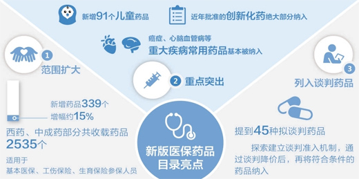 医保药品新目录：数量增 侧重新药抗癌药